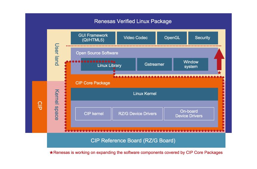 Renesas Verified Linux Package